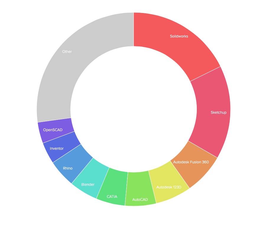 3D Hubs Report Shows Most Popular 3D Modeling Software Is SolidWorks 