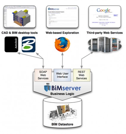 BIMserver: A new paradigm for BIM deployment and configuration.