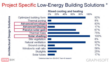 19 - Low-energy Solution Set for a Mixed Heat/Cool zoned building location, like central Europe. 