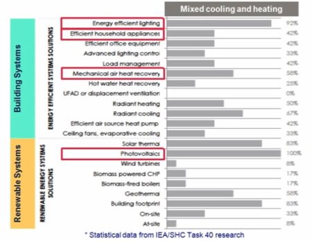 24 - Low-energy building systems and renewable energy systems stats and recommendations for mixed cooling/heating situations from IEA/SHC Task 40 research (image courtesy of Graphisoft) 