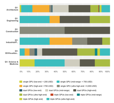 15 - Architosh workstation survey. GPU preferences by industry. 