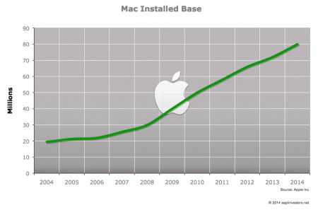 01 - Apple Mac installed base reaches 80 million midway through 2014, well on its way to 100 million Macs worldwide. (source: image courtesy APPL Investors.net. Source Apple, Inc. All rights reserved). 