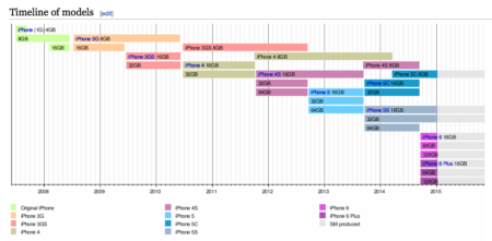 01 - iPhone evolution timeline, courtesy of Wikipedia. 