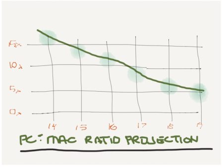 02 - Architosh's projection for PC to Mac ratio continues to improve for several more years based on analysis information. 