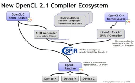 01 - The new OpenCL 2.1 supports a richer ecosystem. (image: courtesy of Khronos Group, All rights reserved.)