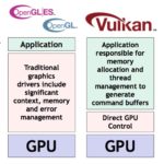 02 - Vulkan provides developers more direct connection and control of the GPU hardware. Our technical feature on Vulkan explains in detail many more differences. (image: courtesy Khronos Group. All rights reserved.)