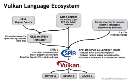 03 - The Vulkan computer language ecosystem will grow diverse yet bring simplification and quality to driver backend. 