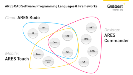 01 - ARES Kudo is Graebert's new Cloud Basec CAD system based on ARES technology and fully compatible with all ARES technology. As shown in the image above, a core set of languages form common API structure across platforms. 