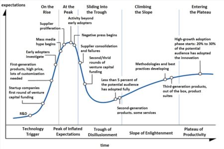 01 - The Hype Curve, made famous by Gartner. Image: Wikipedia Commons.