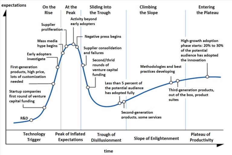 Perspectives on BEST of SHOW 2018 Perez's Model of Technological