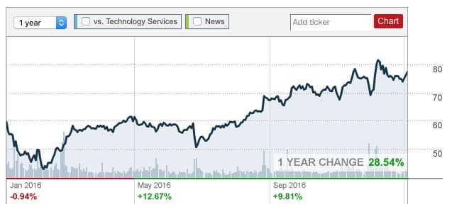 Autodesk Stock Chart