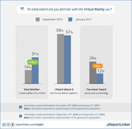 02 - As we can see from the chart, of those familiar with VR less than 1 and 3 are very familiar with it. 