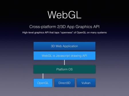 01 - WebGL 1.0 is currently highly utilized and enables professional apps like Onshape and Frame to run in modern web browsers across many operating systems. It works well because it taps into the openness of OpenGL. 