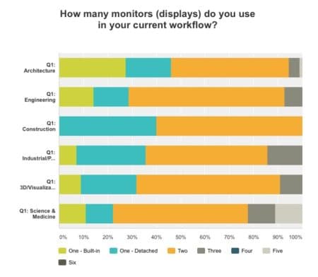 02 - When looked at by industry, Architecture ranks lowest for multiple display use as engineering, 3D/visualization, science and medicine all have higher usage of multiple displays. 