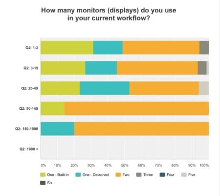 01 - For the Architecture industry, monitor use based on our research data shows high usage of two displays. Larger firms in particular use two displays as standard. 