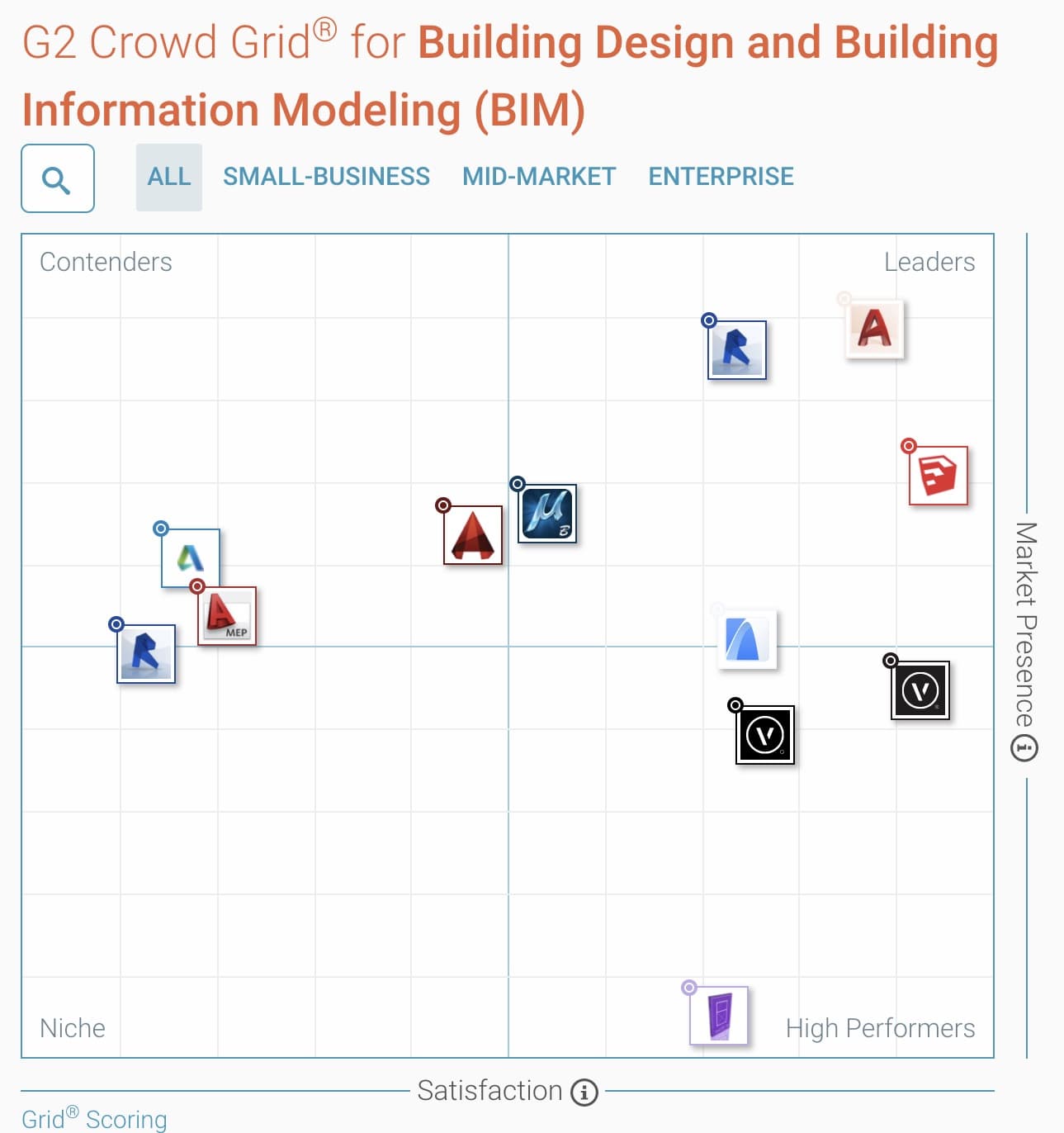 Vectorworks Leads Bim Software In G2 Crowd Spring 18 Grid And Index Report