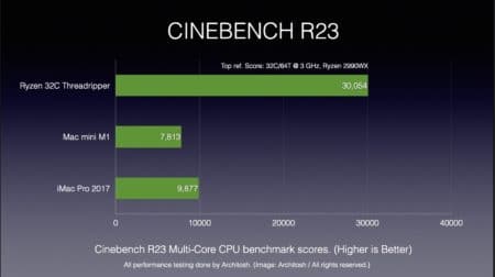 M1 chip at Cinebench R23