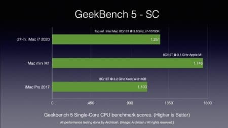 M1 chip and Geekbench 5