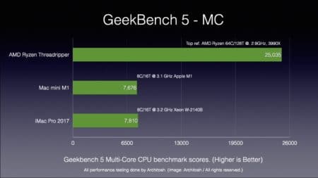 M1 chip at Geekbench 5