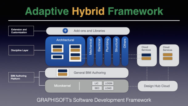 BIM and Graphisoft -- Adaptive Hybrid Framework for development. 