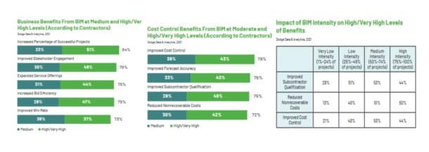 Why Builders use BIM for Cost Savings - Architosh