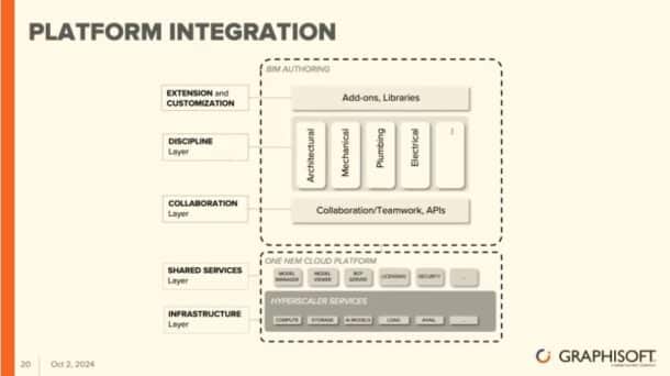 The Nemetschek Group's One Nem Cloud Platform strategy is at the heart of the group's strategic vision. 