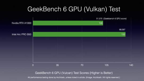 Intel Arc PRO B50 and benchmark