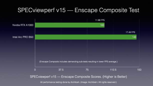 Intel Arc PRO B50 and benchmark