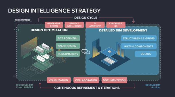 AI was central for Graphisoft at IGNITE 2025.