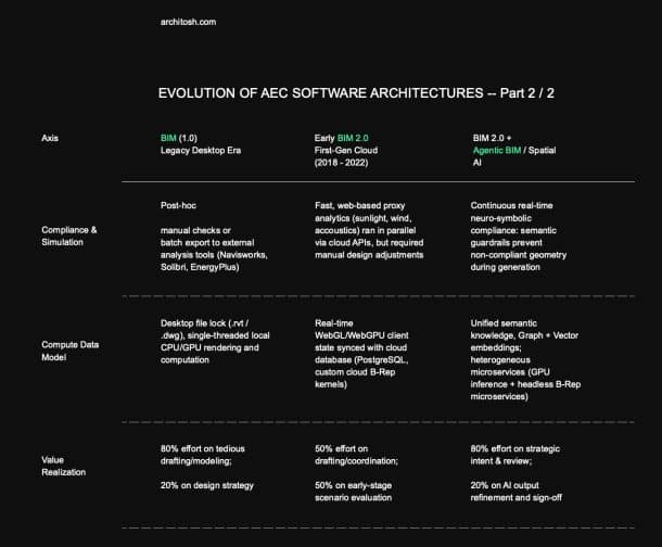 Nemetschek Creator - agentic BIM