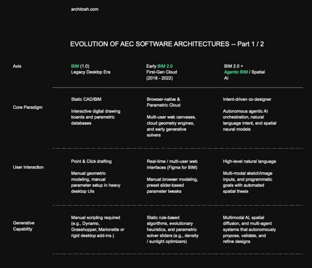 Nemetschek Creator - agentic BIM